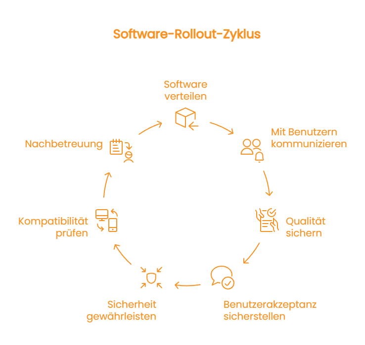 Software-Rollout-Zyklus